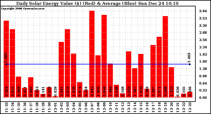 Solar PV/Inverter Performance Daily Solar Energy Production Value