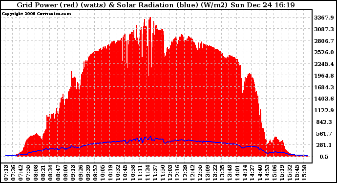 Solar PV/Inverter Performance Grid Power & Solar Radiation