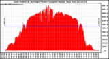 Solar PV/Inverter Performance Inverter Power Output