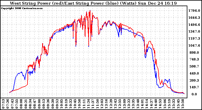 Solar PV/Inverter Performance Photovoltaic Panel Power Output