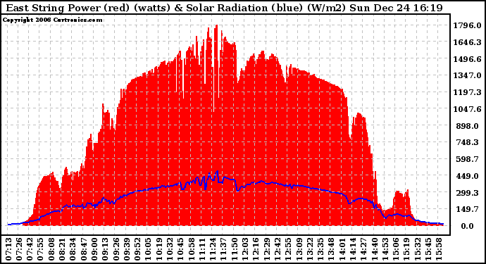 Solar PV/Inverter Performance East Array Power Output & Solar Radiation