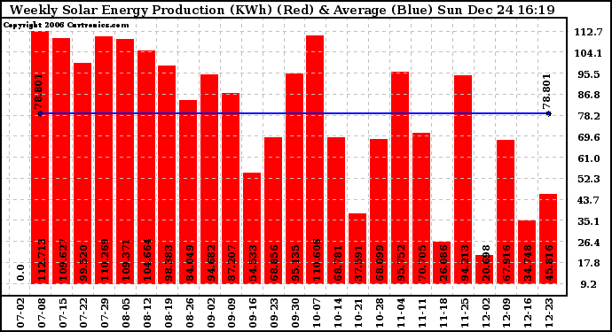 Solar PV/Inverter Performance Weekly Solar Energy Production