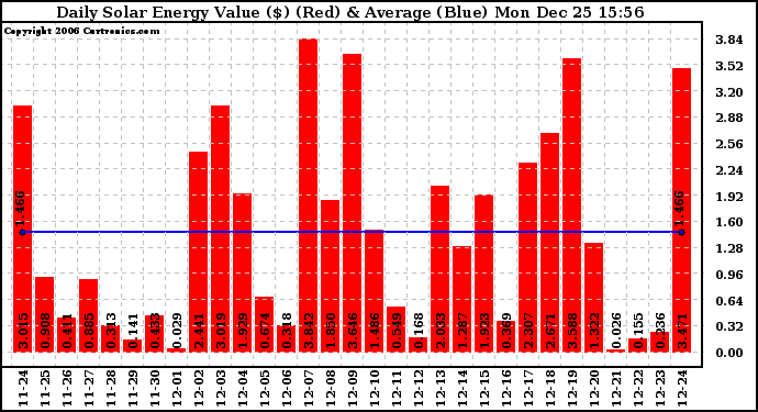 Solar PV/Inverter Performance Daily Solar Energy Production Value