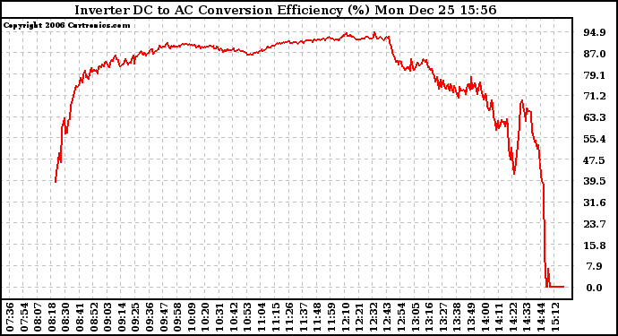 Solar PV/Inverter Performance Inverter DC to AC Conversion Efficiency