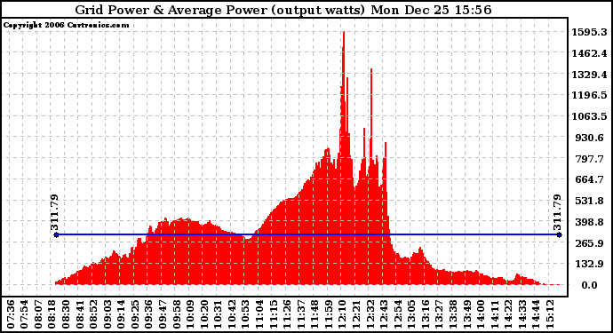 Solar PV/Inverter Performance Inverter Power Output