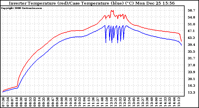 Solar PV/Inverter Performance Inverter Operating Temperature