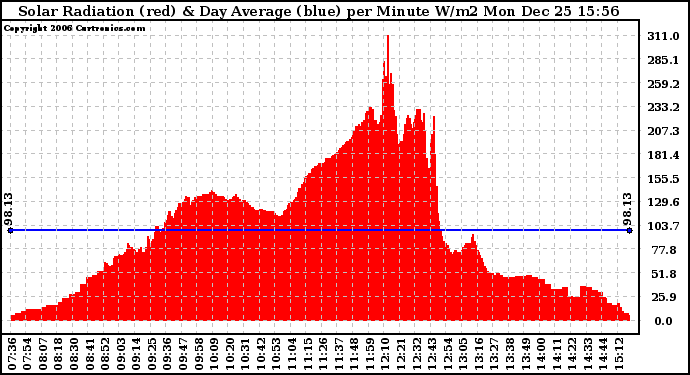 Solar PV/Inverter Performance Solar Radiation & Day Average per Minute