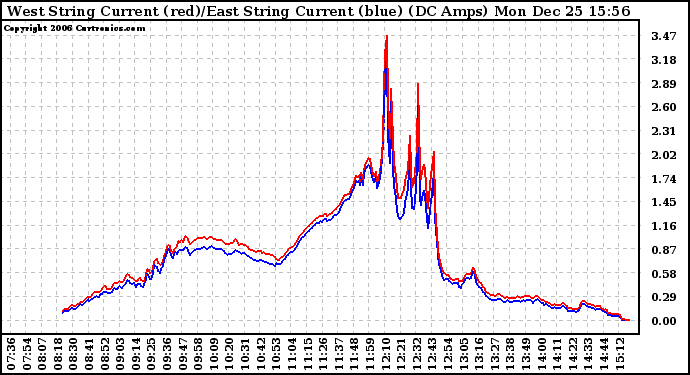 Solar PV/Inverter Performance Photovoltaic Panel Current Output