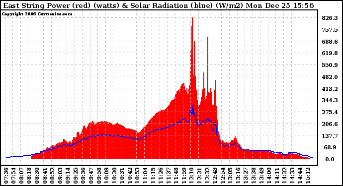 Solar PV/Inverter Performance East Array Power Output & Solar Radiation