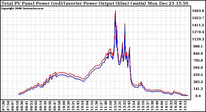 Solar PV/Inverter Performance PV Panel Power Output & Inverter Power Output