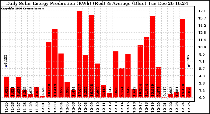 Solar PV/Inverter Performance Daily Solar Energy Production