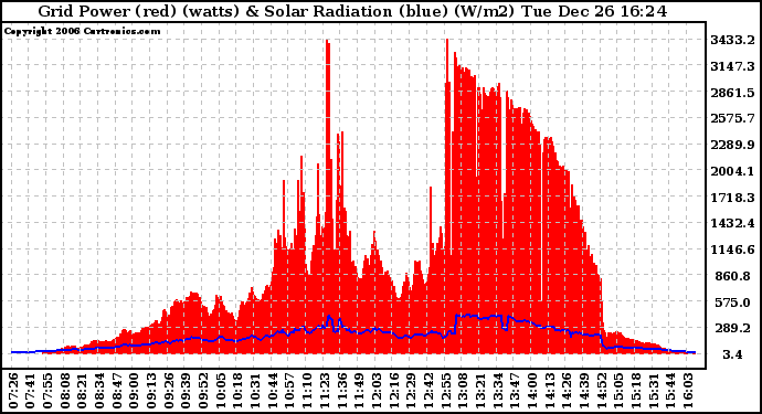 Solar PV/Inverter Performance Grid Power & Solar Radiation