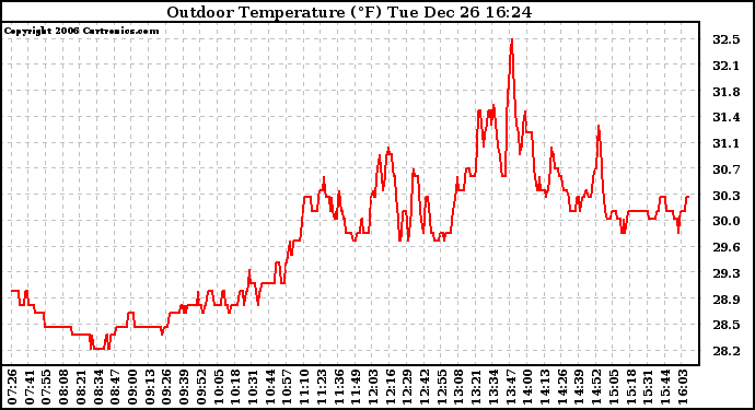 Solar PV/Inverter Performance Outdoor Temperature