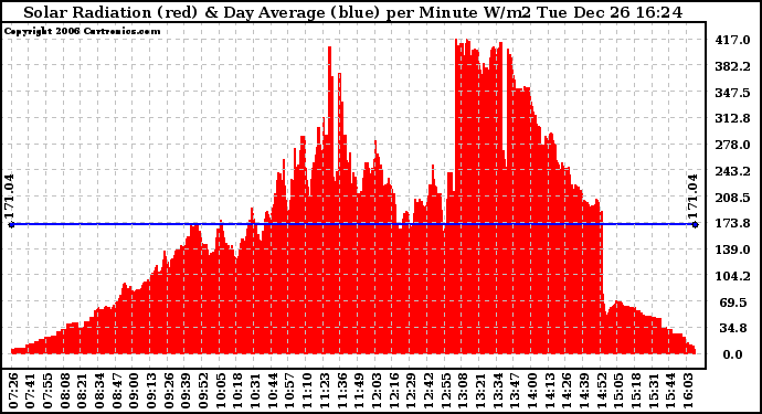 Solar PV/Inverter Performance Solar Radiation & Day Average per Minute