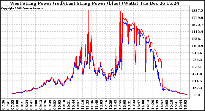 Solar PV/Inverter Performance Photovoltaic Panel Power Output