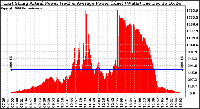 Solar PV/Inverter Performance East Array Actual & Average Power Output