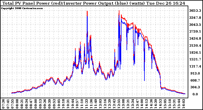 Solar PV/Inverter Performance PV Panel Power Output & Inverter Power Output