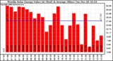 Milwaukee Solar Powered Home 2006/12/26/WeeklyProductionValue