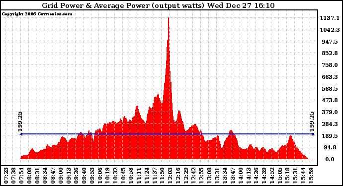 Solar PV/Inverter Performance Inverter Power Output