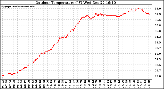 Solar PV/Inverter Performance Outdoor Temperature