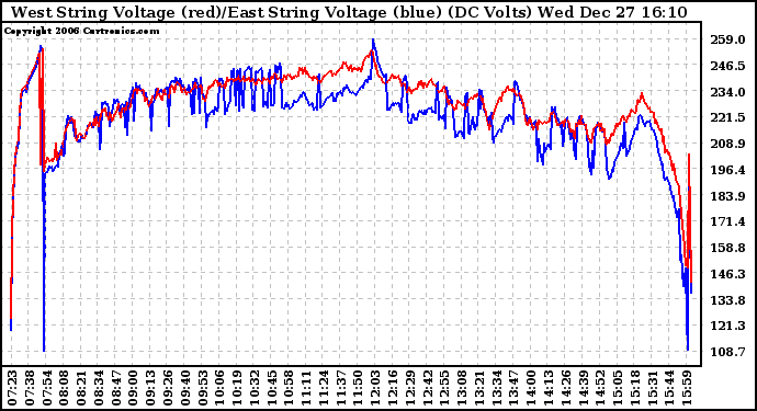 Solar PV/Inverter Performance Photovoltaic Panel Voltage Output