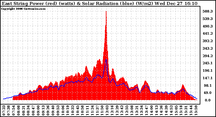 Solar PV/Inverter Performance East Array Power Output & Solar Radiation