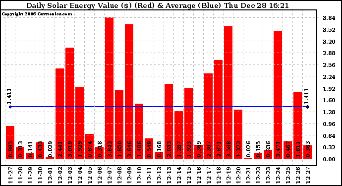 Solar PV/Inverter Performance Daily Solar Energy Production Value