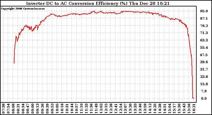 Solar PV/Inverter Performance Inverter DC to AC Conversion Efficiency