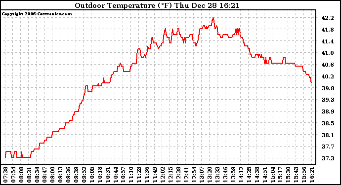 Solar PV/Inverter Performance Outdoor Temperature