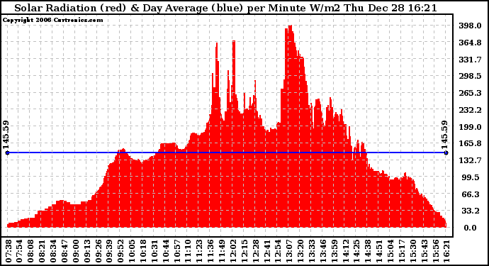 Solar PV/Inverter Performance Solar Radiation & Day Average per Minute