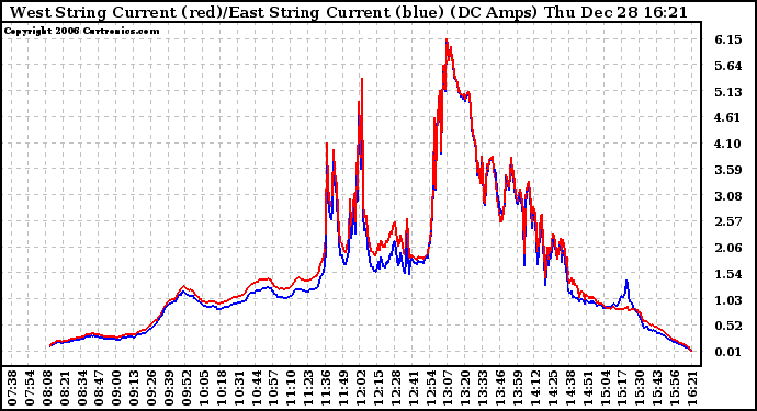 Solar PV/Inverter Performance Photovoltaic Panel Current Output