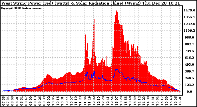 Solar PV/Inverter Performance West Array Power Output & Solar Radiation