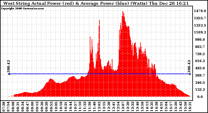 Solar PV/Inverter Performance West Array Actual & Average Power Output