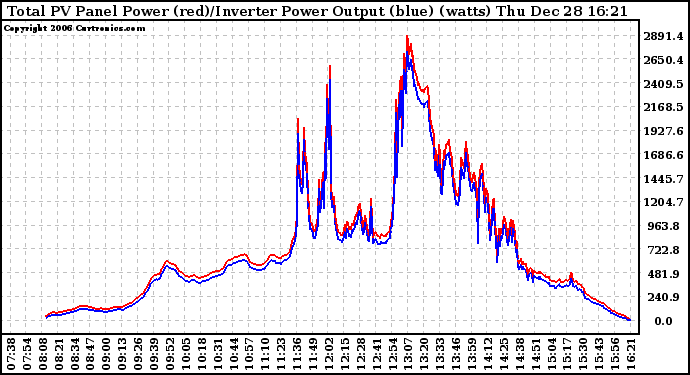 Solar PV/Inverter Performance PV Panel Power Output & Inverter Power Output