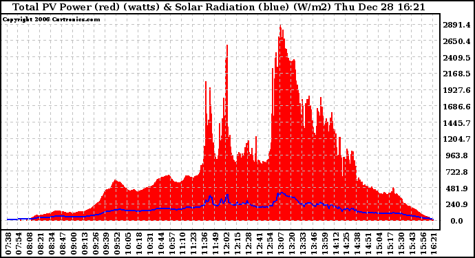 Solar PV/Inverter Performance Total PV Power Output & Solar Radiation