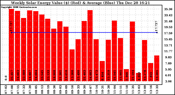 Solar PV/Inverter Performance Weekly Solar Energy Production Value