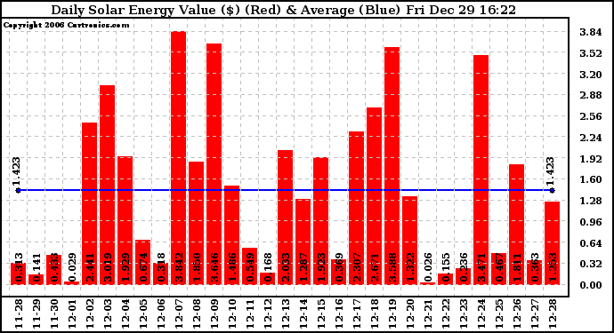 Solar PV/Inverter Performance Daily Solar Energy Production Value