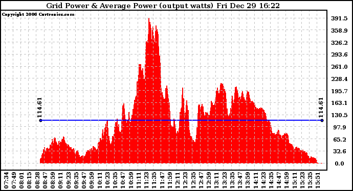 Solar PV/Inverter Performance Inverter Power Output