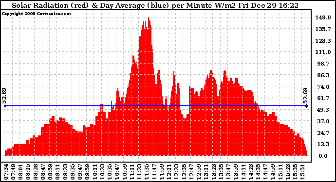 Solar PV/Inverter Performance Solar Radiation & Day Average per Minute