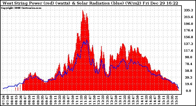 Solar PV/Inverter Performance West Array Power Output & Solar Radiation