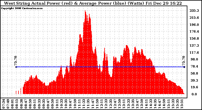 Solar PV/Inverter Performance West Array Actual & Average Power Output