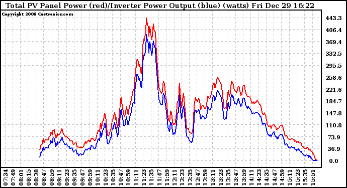 Solar PV/Inverter Performance PV Panel Power Output & Inverter Power Output