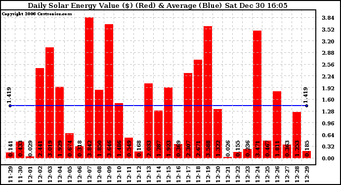 Solar PV/Inverter Performance Daily Solar Energy Production Value