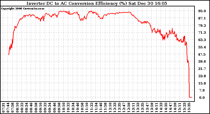 Solar PV/Inverter Performance Inverter DC to AC Conversion Efficiency