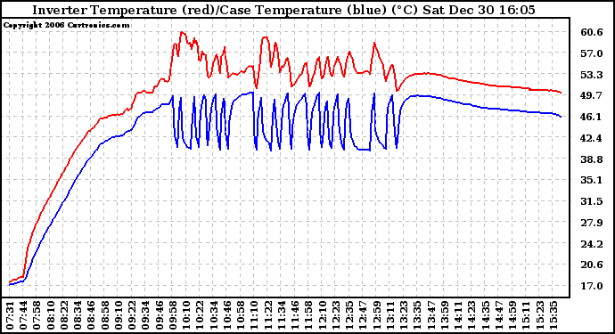 Solar PV/Inverter Performance Inverter Operating Temperature