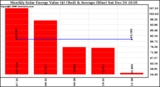 Solar PV/Inverter Performance Monthly Solar Energy Production Value