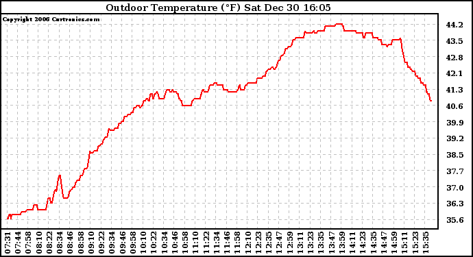 Solar PV/Inverter Performance Outdoor Temperature