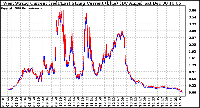 Solar PV/Inverter Performance Photovoltaic Panel Current Output