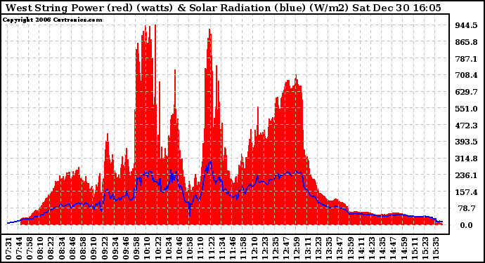 Solar PV/Inverter Performance West Array Power Output & Solar Radiation