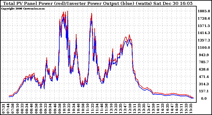 Solar PV/Inverter Performance PV Panel Power Output & Inverter Power Output